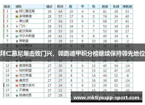 拜仁慕尼黑击败门兴，领跑德甲积分榜继续保持领先地位